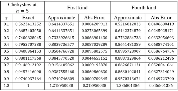 Table 4 : Estimate the exact , approximate solution and error of Example  . 