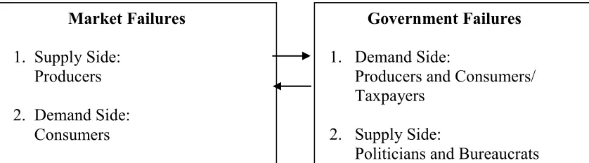 Figure 1. Model for analysing technical standardisation 