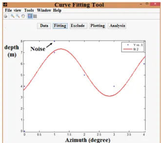 Figure 6 shows the output of CFTOOL, in which we can see a sine pattern and several noises