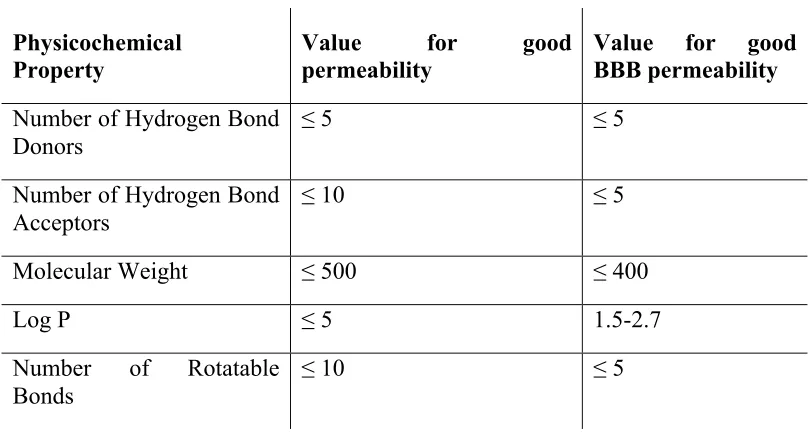 Table 2. Lipinski’s rule of 5 shows the desired physicochemical properties of orally available to predict good absorption or permeability across a biological membrane and specifically the BBB