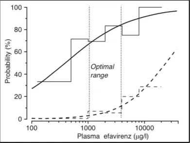 Figure 4. The graph above shows the association with probability of either viral suppression (solid line) or occurrence of CNS toxicity (broken line) with concentration of efavienz