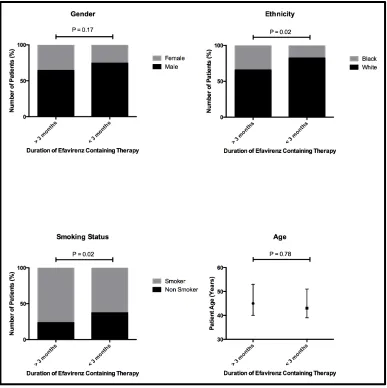 Figure 3 shows the univariate analysis of the training cohort for gender, ethnicity, smoking status and age