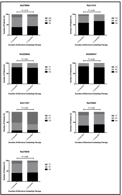 Figure 5 shows the univariate analysis of the training cohort for SNPs in the GABA receptor subunits (Rs279858, Rs211014, Rs2229944, Rs6556547, Rs211037, Rs279845 and Rs279836)