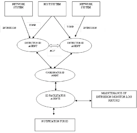 Fig 1: Typical Multi-Agent Based Model for Network ID