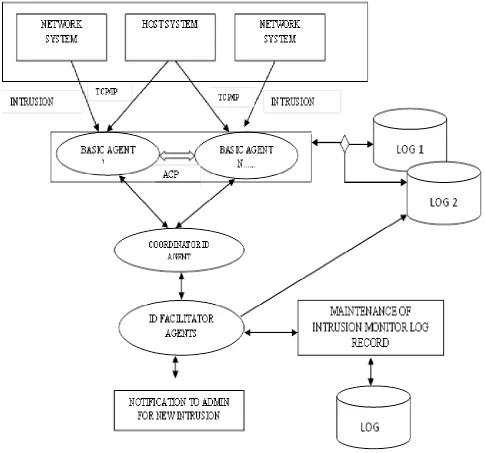 Fig 2: Extension of Agent Based Model for Network ID using Shadow Log (LOG 1, LOG 2) 