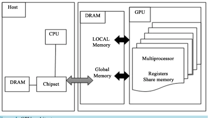 Figure 1. GPU architecture.                                                     
