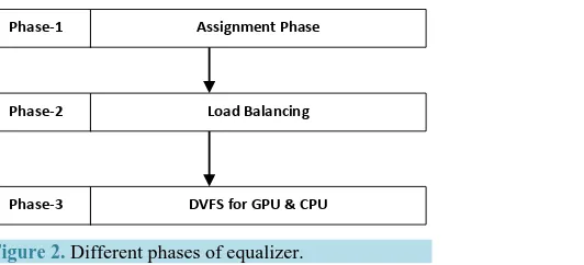 Figure 2. Different phases of equalizer.              