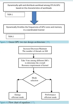 Figure 3. Green GPU two tier design architecture [20].                         