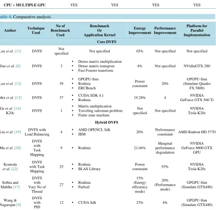 Table 3. Measurement result under three power aware CPU-GPU configuration [21].                                  