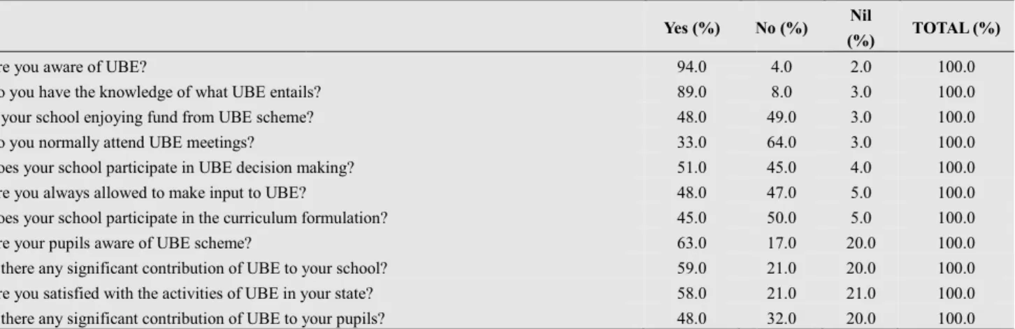 Table 1:  Knowledge and Awareness 
