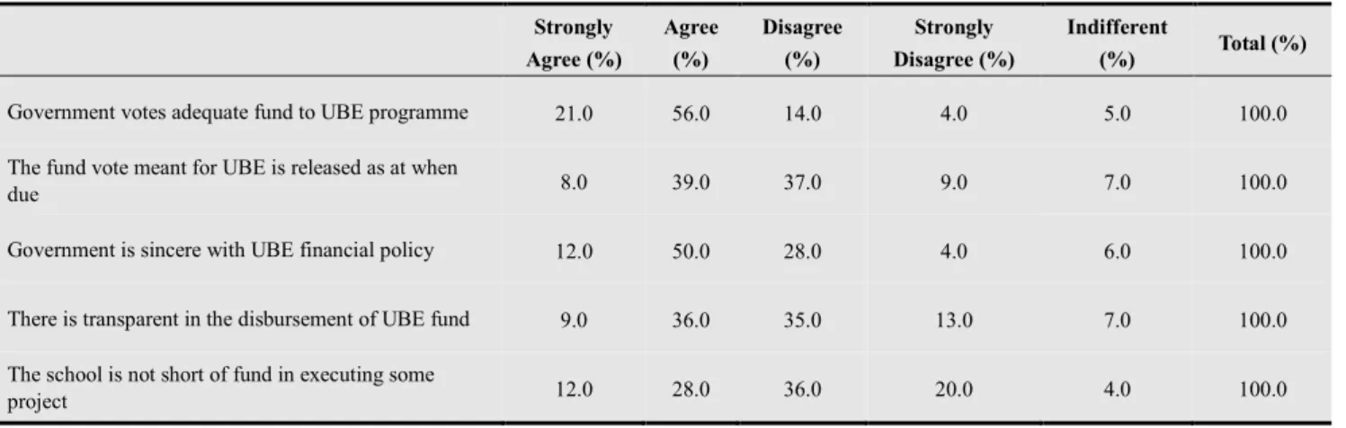 Table  3  gives  a  summary  of  the  opinions  of  the  respondents  on  the  state  of  the  infrastructural  facilities  for  successful  completion  of  the  UBE  programme