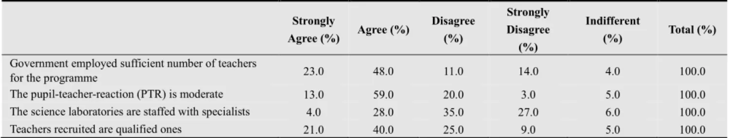 Table 5:  Manpower Adequacy for full Implementation of the UBE Scheme  Strongly  Agree (%)  Agree (%)  Disagree (%)  Strongly  Disagree  (%)  Indifferent (%)  Total (%)  Government employed sufficient number of teachers 