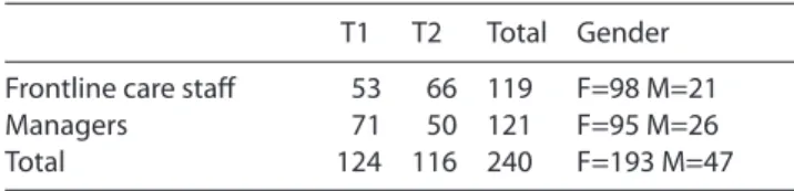 Table 2. Frontline care staff and manager interviews by  service user group worked with (n=240)