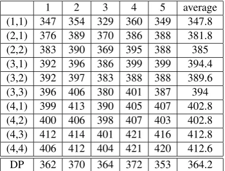 Table 2: The comparison between DP-based andgreedy algorithms
