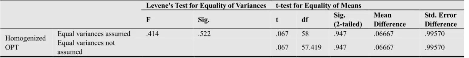 Table 4.1. The Descriptive Statistics of the OPT Score  Descriptive Statistics 