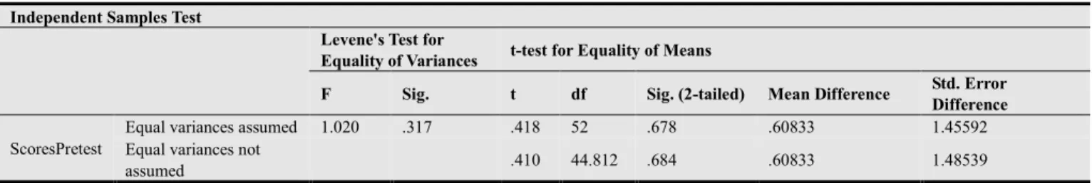 Table 4.4. Result Independent T-test for Pretest Comparison of Control and Experimental Groups  Independent Samples Test 