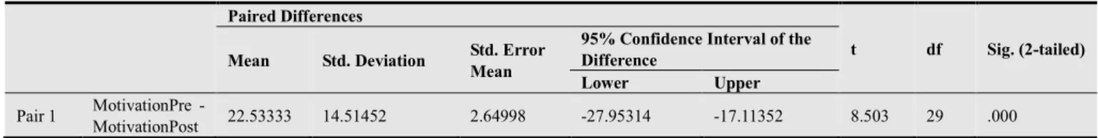 Table 4.10. Result of the Paired T-Test for the Motivation Scores   
