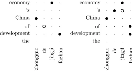 Figure 1: (a) One alignment of a sentence pair; (b)another alignment of the same sentence pair