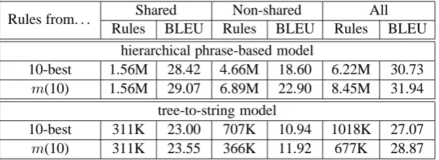 Table 5: Comparison of rule tables learned from n-best lists and weighted matrices. The rules are ﬁlteredon both development and test sets