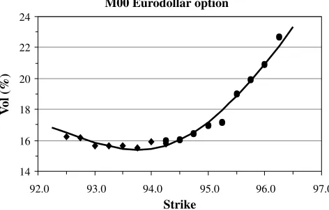 Fig,  3.7 Volatility of the Jun 00 EDF options