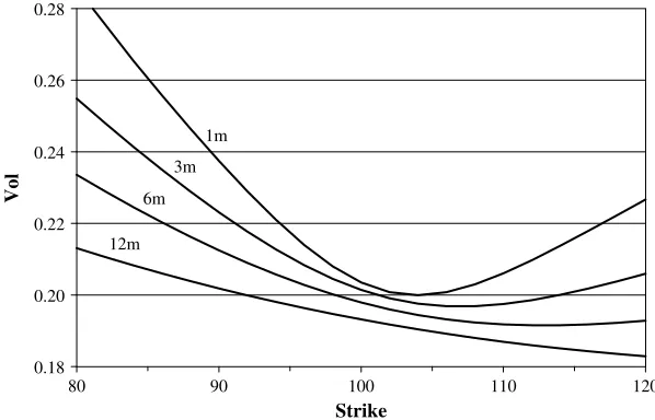 Fig. 2.1   Implied volatility σB(K ) as a function of the strike K for 1 month, 3 month,6 month, and 12 month European options on an asset with forward price 100.