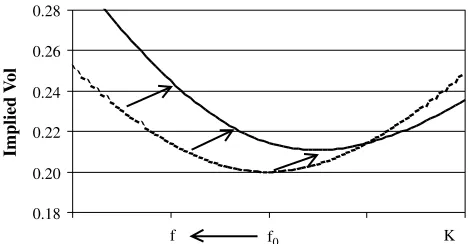 Fig. 2.3 Implied volatility fσB(K, f ) if the forward price decreases from0 to f (solid line).
