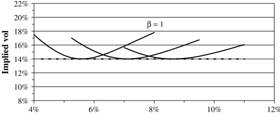 Fig. 3.1Backbone and smiles for volatiliity β = 0. As the forward f varies, the impliedσB( f, f ) of ATM options traverses the backbone (dashed curve)