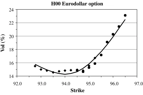 Fig. 3.6Volatility of the Mar 00 EDF options