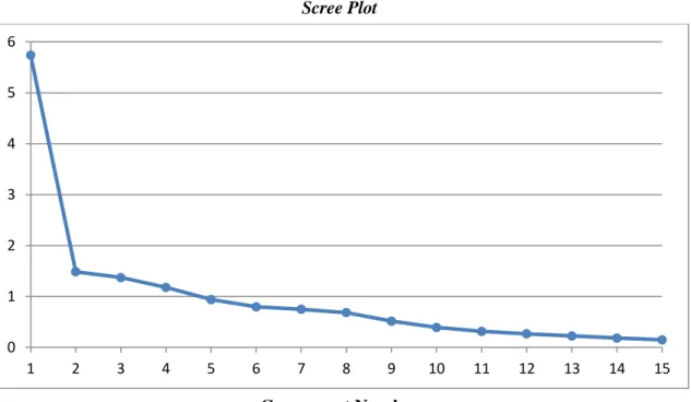Figure 1. Scree plot showing the eigen values. 
