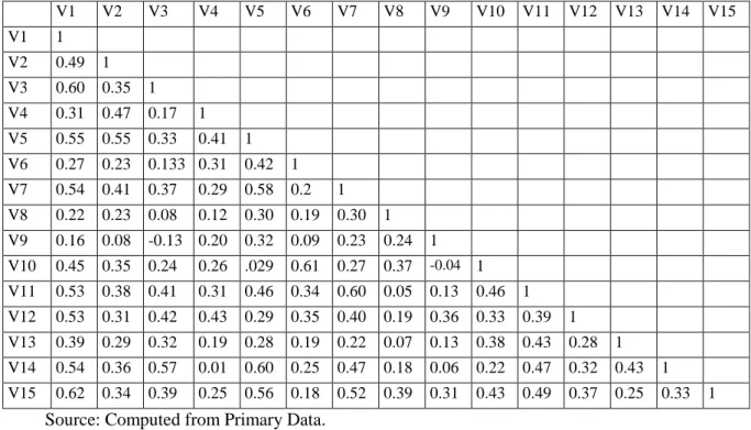 Table 4  Inter-correlation of Variables  V1  V2  V3  V4  V5  V6  V7  V8  V9  V10  V11  V12  V13  V14  V15  V1  1  V2  0.49  1  V3  0.60  0.35  1  V4  0.31  0.47  0.17  1  V5  0.55  0.55  0.33  0.41  1  V6  0.27  0.23  0.133  0.31  0.42  1  V7  0.54  0.41  