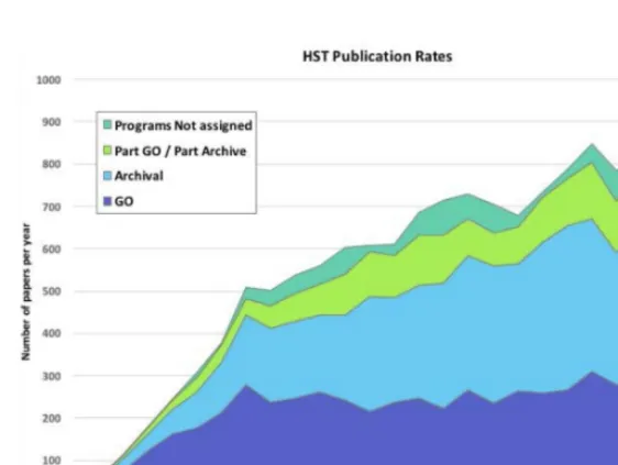 Figure 1. Hubble Space Telescope Publication Rates from 1991-2016, divided by guest observer (GO), archival(AR), combined (GO/AR), and Program not assigned [unidentiﬁable] data use.