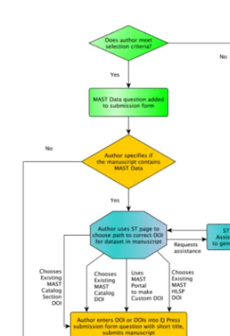 Figure 2. A workﬂow diagram for an author interacting with the EJPress submission form when submitting toa AAS journal