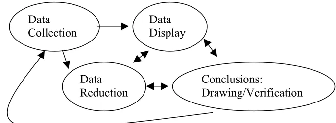 Figure 1. Components of Qualitative Data Analysis 