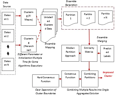 Figure 1: A Novel Ensemble Based Cluster Analysis Using Similarity Matrices & Clustering Algorithm (SMCA)