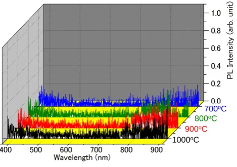 Figure 2. XRD patterns of Cr2O3-Ta2O5 films annealed at 700˚C, 800˚C, 900˚C, and 1000˚C