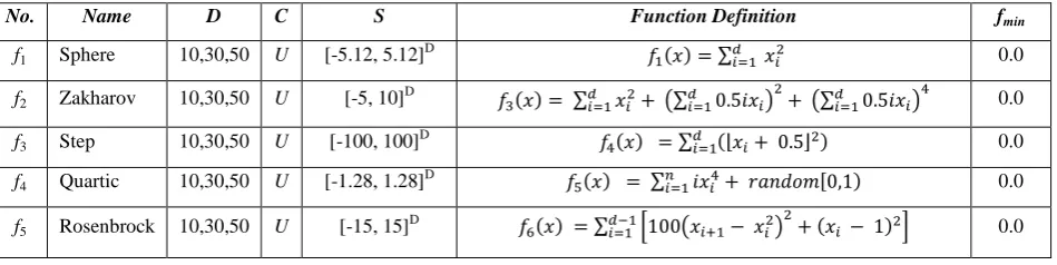 Fig. 3: Comparison between Cauchy and Gaussian density functions. 