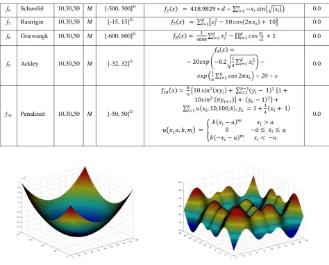 Table 2. Comparison between BA, NABA and BA-SAM on 10 standard benchmark functions. All three algorithms are run 30 different times on each of the functions