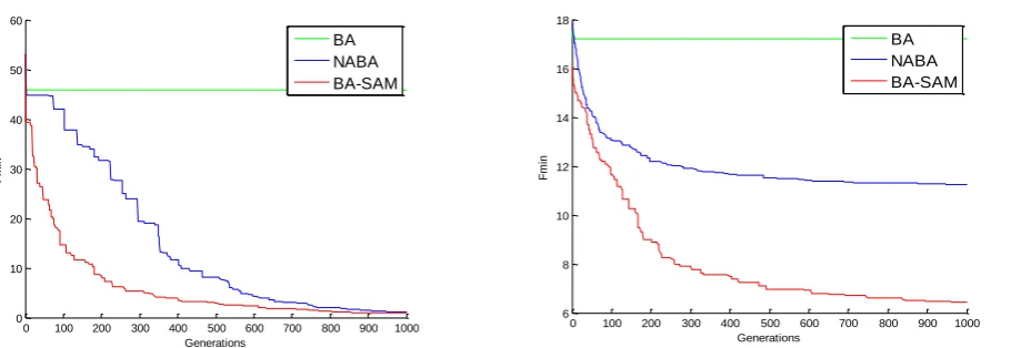 Table 2 that the accuracy of the results is relatively higher for  