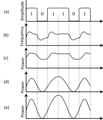Fig 2: Proposed transmitter operation. (a) NRZ signal from pulse generator, (b) VCSEL frequency-profile (Chirp), (c) VCSEL diode output power, (d) OBPF output    power and (e) MZI output power for 101101 bit sequence.Time  