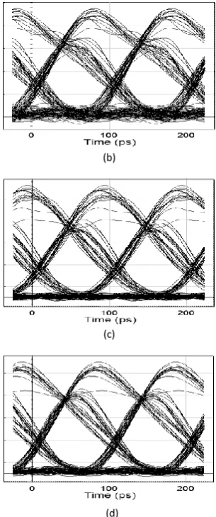 Fig 7: Eye diagrams at 127 km of SMF. (a) NOF with super-Gaussian filter, (b)   NOF with Butterworth filter, 