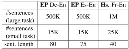 Table 1: Statistics of the considered tasks. Es =Spanish, De = German, Fr = French, En = English,Hs
