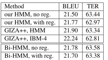 Table 4: Evaluation of the translation quality forthe large scale German → English task.
