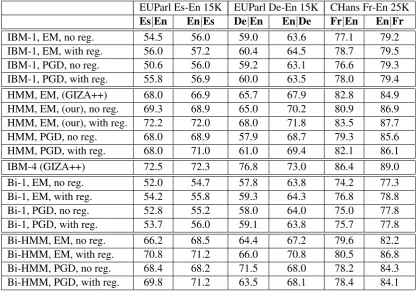 Table 3: Resulting F-measures (×100) for the small scale tasks.