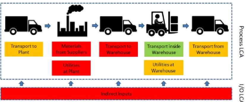 Figure 1: Plasterboard Supply chain mapping with upstream and downstream emissions 