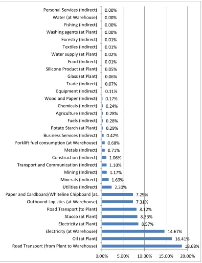 Figure 2: Distribution of life cycle emissions in plasterboard supply chain  (base-case scenario)