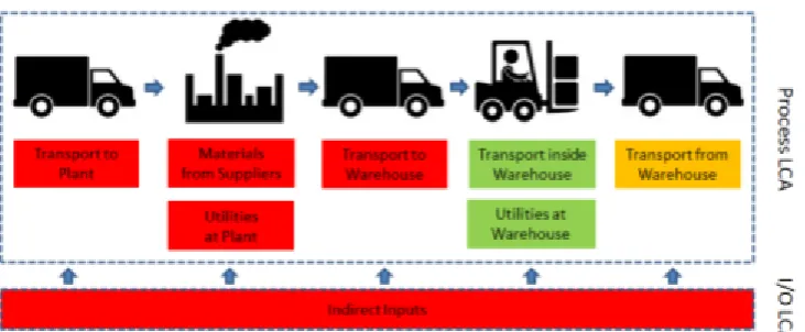 Figure 3: Scenario 1- Life cycle emissions after introducing cross- docking in Plasterboard Supply chain  