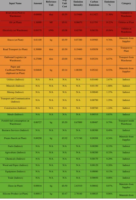 Table 6: Life-Cycle Analysis Calculation (Cross-Docking Adoption)  