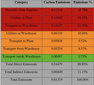 Table 7: Life-Cycle Analysis Calculation  (Cross-Docking Adoption) - Emissions by Category  