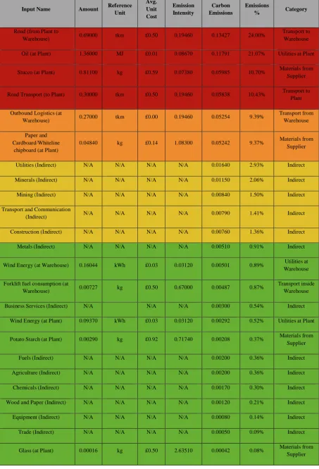 Table 8: Life-Cycle Analysis Calculation (Wind Energy Adoption)  