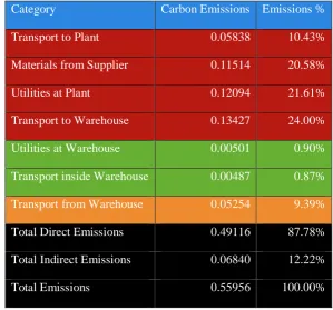 Table 9: Life-Cycle Analysis Calculation (Wind Energy Adoption) - Emissions by Category  
